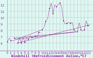 Courbe du refroidissement olien pour London / Heathrow (UK)