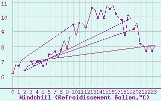 Courbe du refroidissement olien pour Dublin (Ir)