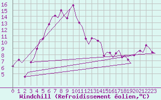 Courbe du refroidissement olien pour Ornskoldsvik Airport