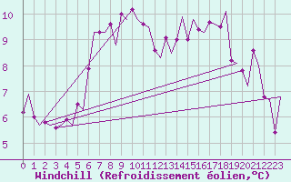 Courbe du refroidissement olien pour Rygge