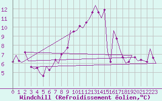 Courbe du refroidissement olien pour Amsterdam Airport Schiphol