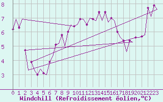 Courbe du refroidissement olien pour Platform Awg-1 Sea