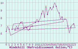 Courbe du refroidissement olien pour Schaffen (Be)