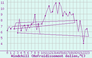 Courbe du refroidissement olien pour Lelystad