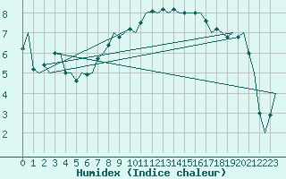 Courbe de l'humidex pour Lechfeld