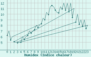 Courbe de l'humidex pour Gallivare