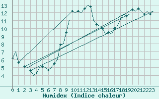 Courbe de l'humidex pour La Coruna / Alvedro