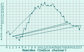 Courbe de l'humidex pour Nis