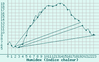 Courbe de l'humidex pour Schleswig-Jagel