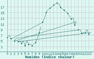 Courbe de l'humidex pour Bilbao (Esp)