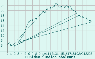 Courbe de l'humidex pour Halli