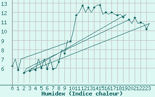 Courbe de l'humidex pour Asturias / Aviles