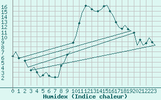 Courbe de l'humidex pour Gerona (Esp)