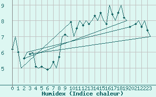 Courbe de l'humidex pour Kirkwall Airport