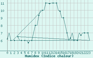 Courbe de l'humidex pour Pula Aerodrome