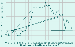 Courbe de l'humidex pour Venezia / Tessera