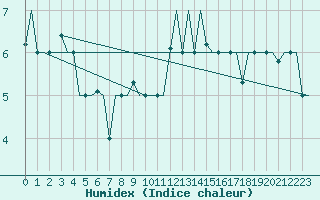 Courbe de l'humidex pour Keflavikurflugvollur
