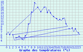 Courbe de tempratures pour Samedam-Flugplatz