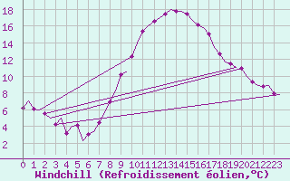 Courbe du refroidissement olien pour Stuttgart-Echterdingen