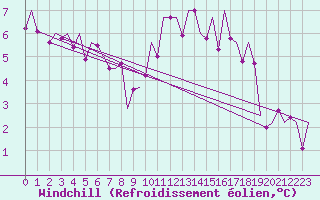 Courbe du refroidissement olien pour Fritzlar