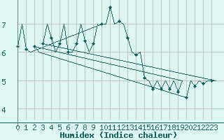 Courbe de l'humidex pour Oostende (Be)