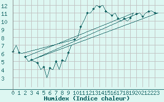 Courbe de l'humidex pour London / Heathrow (UK)