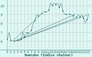 Courbe de l'humidex pour Oostende (Be)