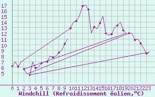 Courbe du refroidissement olien pour Granada / Aeropuerto