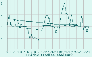 Courbe de l'humidex pour Aberdeen (UK)