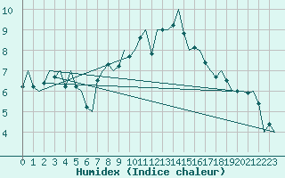 Courbe de l'humidex pour Augsburg