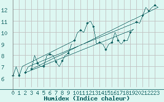 Courbe de l'humidex pour Kirkwall Airport