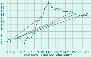 Courbe de l'humidex pour Gerona (Esp)