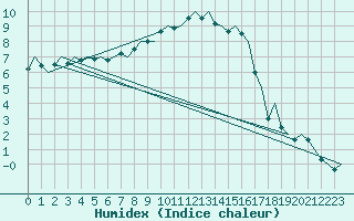 Courbe de l'humidex pour Stockholm / Arlanda