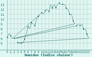 Courbe de l'humidex pour Amsterdam Airport Schiphol