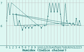 Courbe de l'humidex pour Platform P11-b Sea