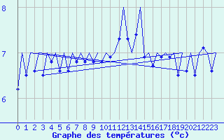 Courbe de tempratures pour Stornoway