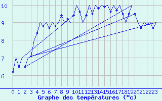 Courbe de tempratures pour Vlieland