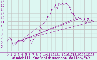 Courbe du refroidissement olien pour Granada / Aeropuerto