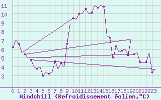 Courbe du refroidissement olien pour Grenchen