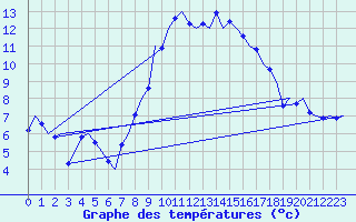 Courbe de tempratures pour Bueckeburg