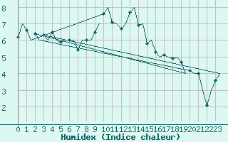 Courbe de l'humidex pour Leeuwarden