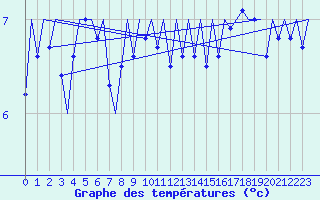 Courbe de tempratures pour Platform J6-a Sea