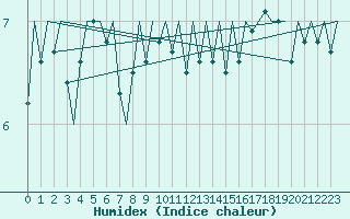 Courbe de l'humidex pour Platform J6-a Sea