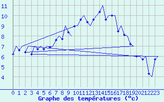 Courbe de tempratures pour Groningen Airport Eelde
