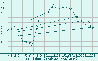 Courbe de l'humidex pour Bonn (All)