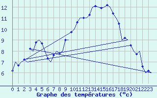 Courbe de tempratures pour Muenster / Osnabrueck