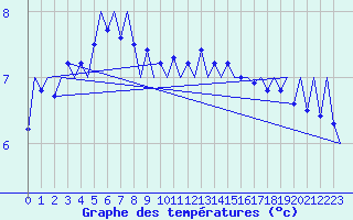 Courbe de tempratures pour Platform J6-a Sea