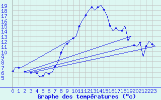 Courbe de tempratures pour Niederstetten