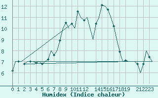 Courbe de l'humidex pour Altenstadt