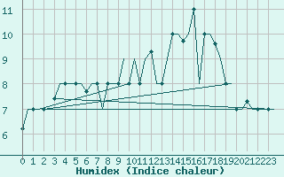 Courbe de l'humidex pour Keflavikurflugvollur